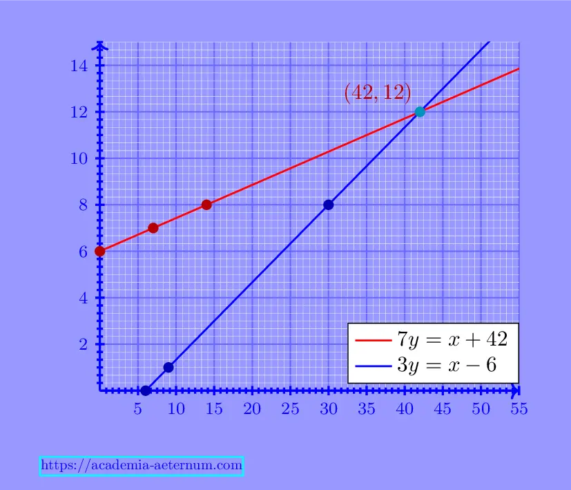 Example-5 of 'PAIR OF LINEAR EQUATIONS IN TWO VARIABLES'